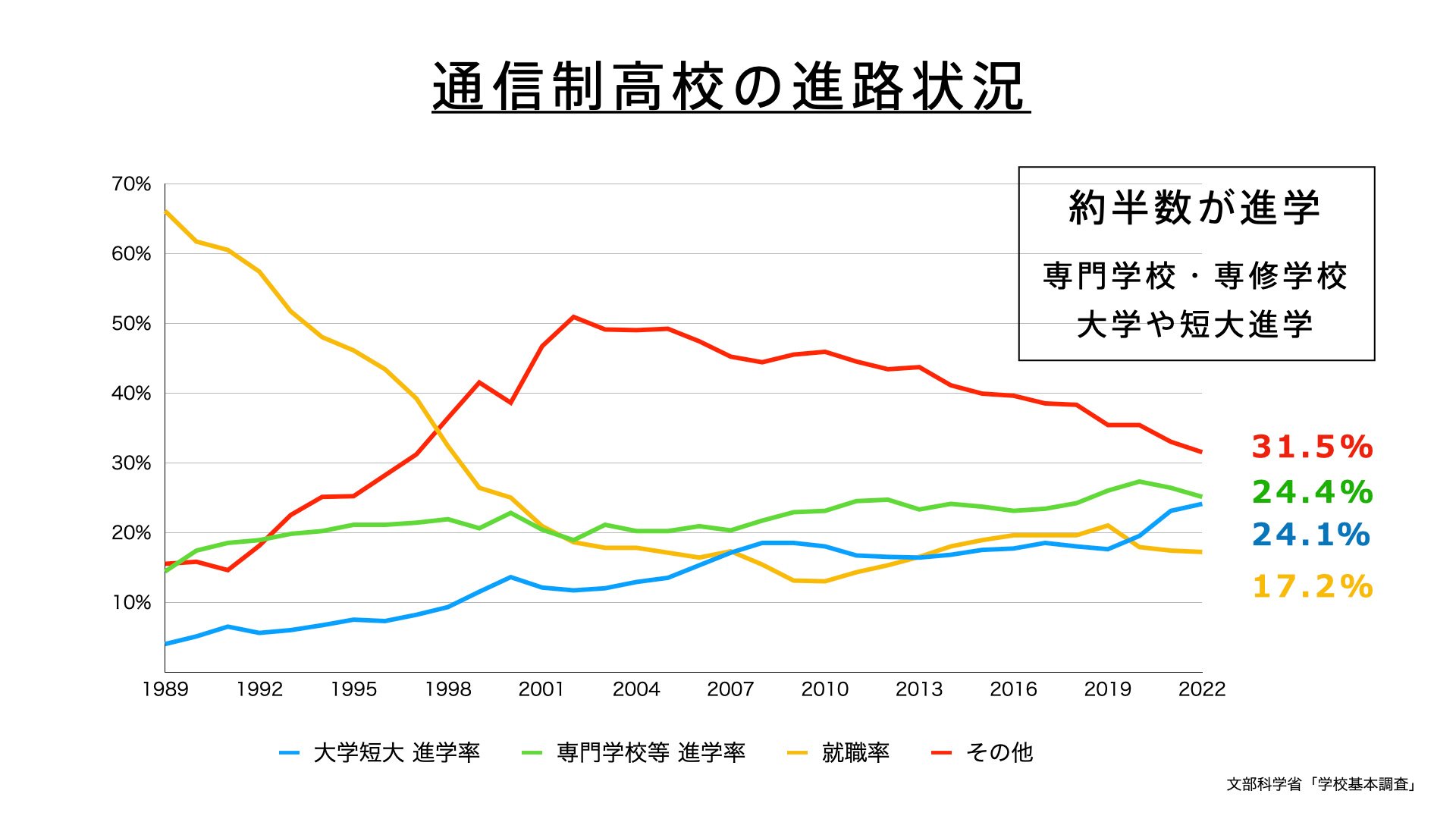 通信制高校の進路状況