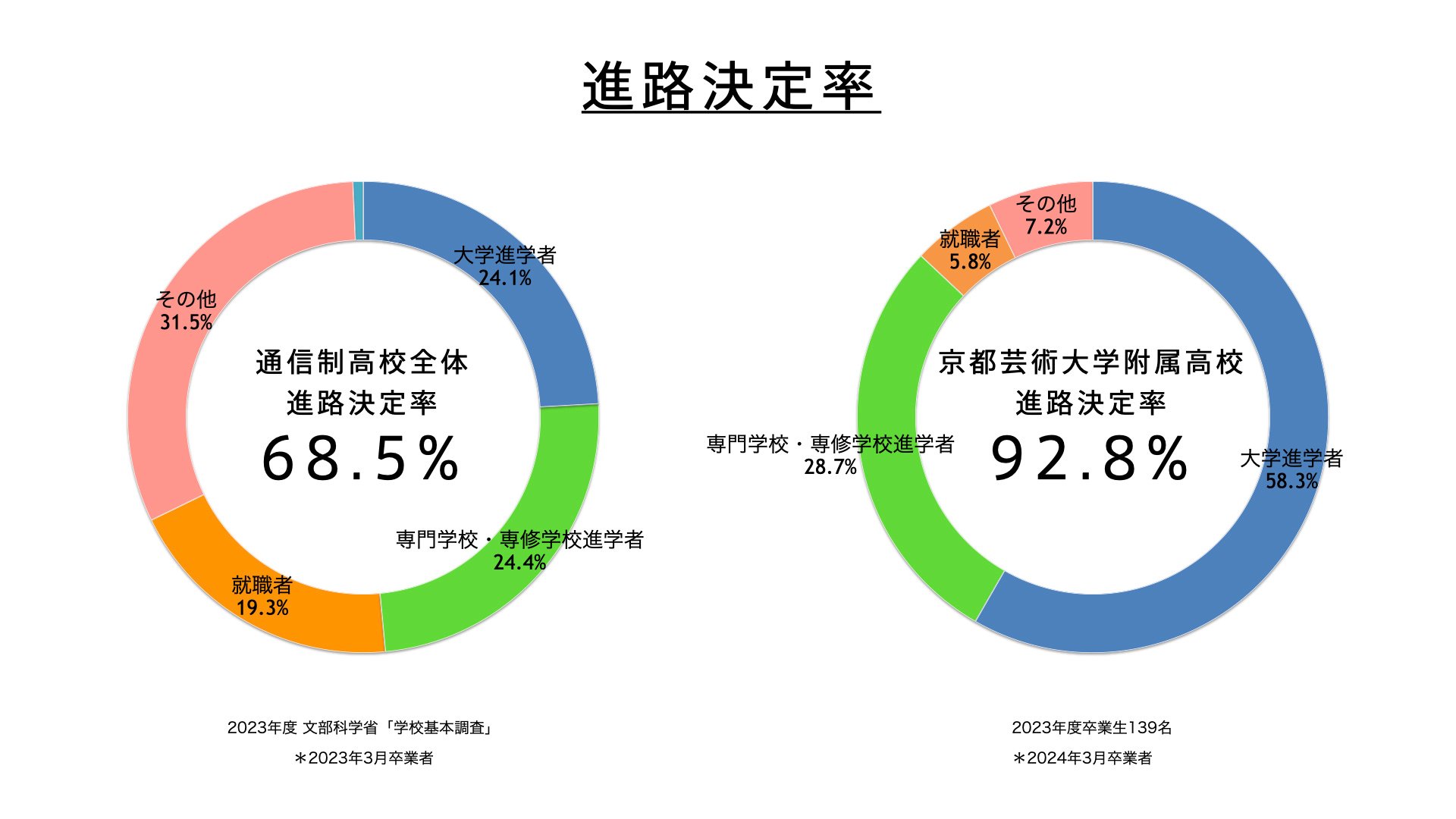 進路決定率