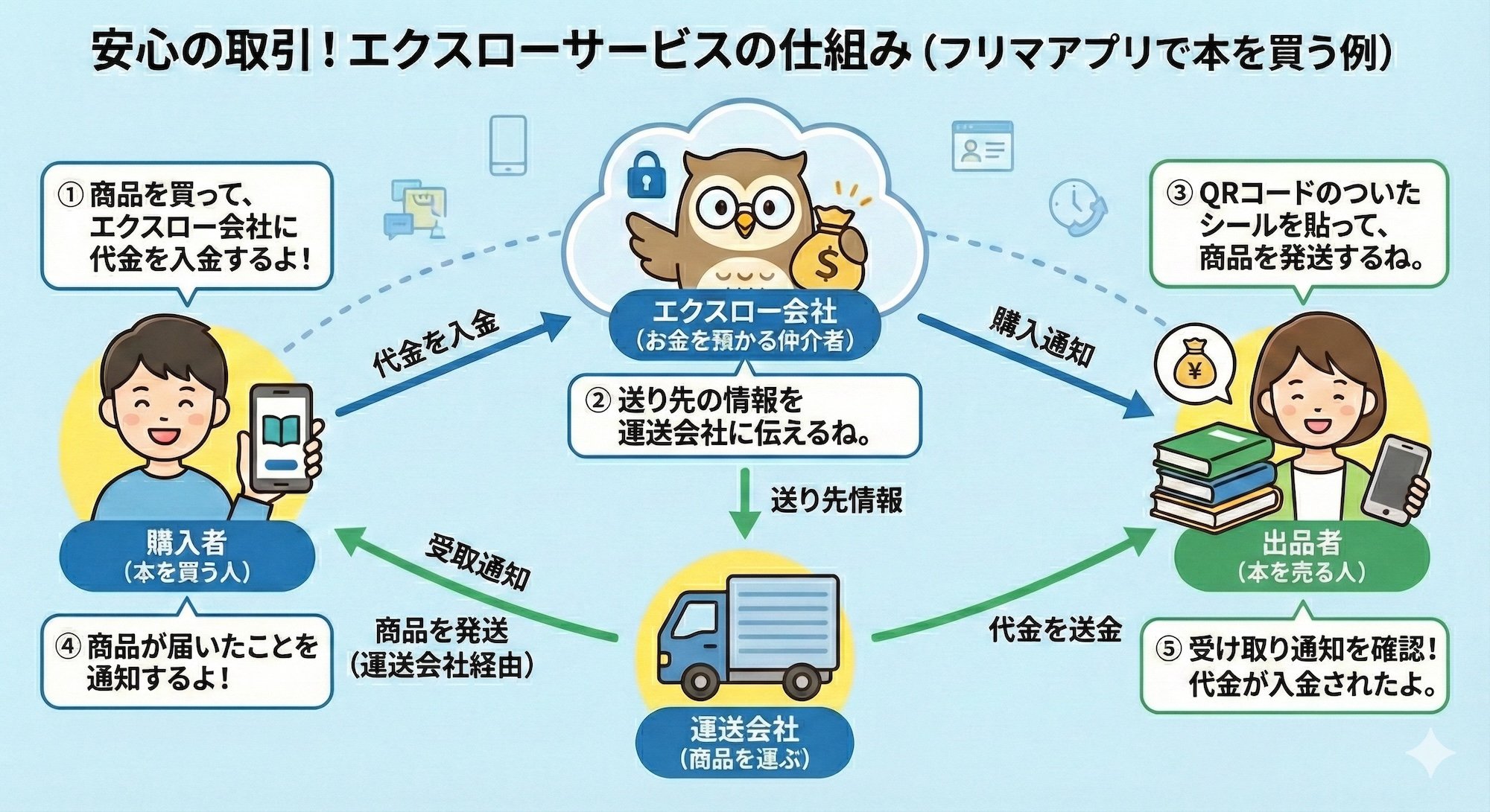 エクスローサービスの図解