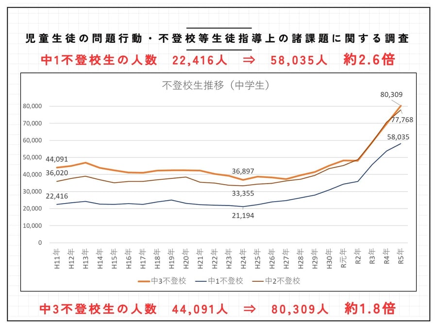 児童生徒の問題行動・不登校等生徒指導上の諸課題に関する調査