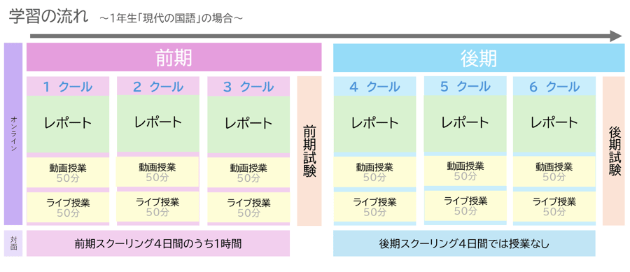 学習の流れ