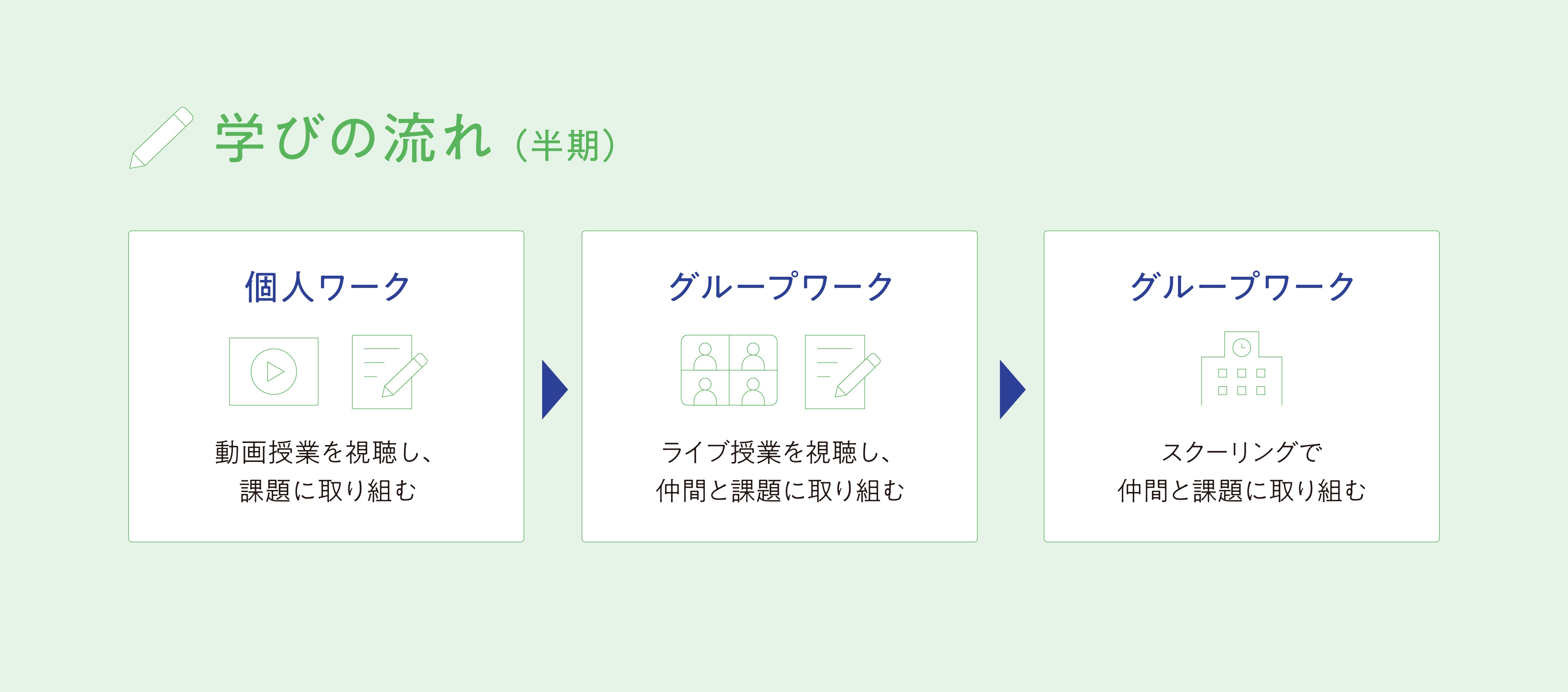 探究科目の学びの流れ