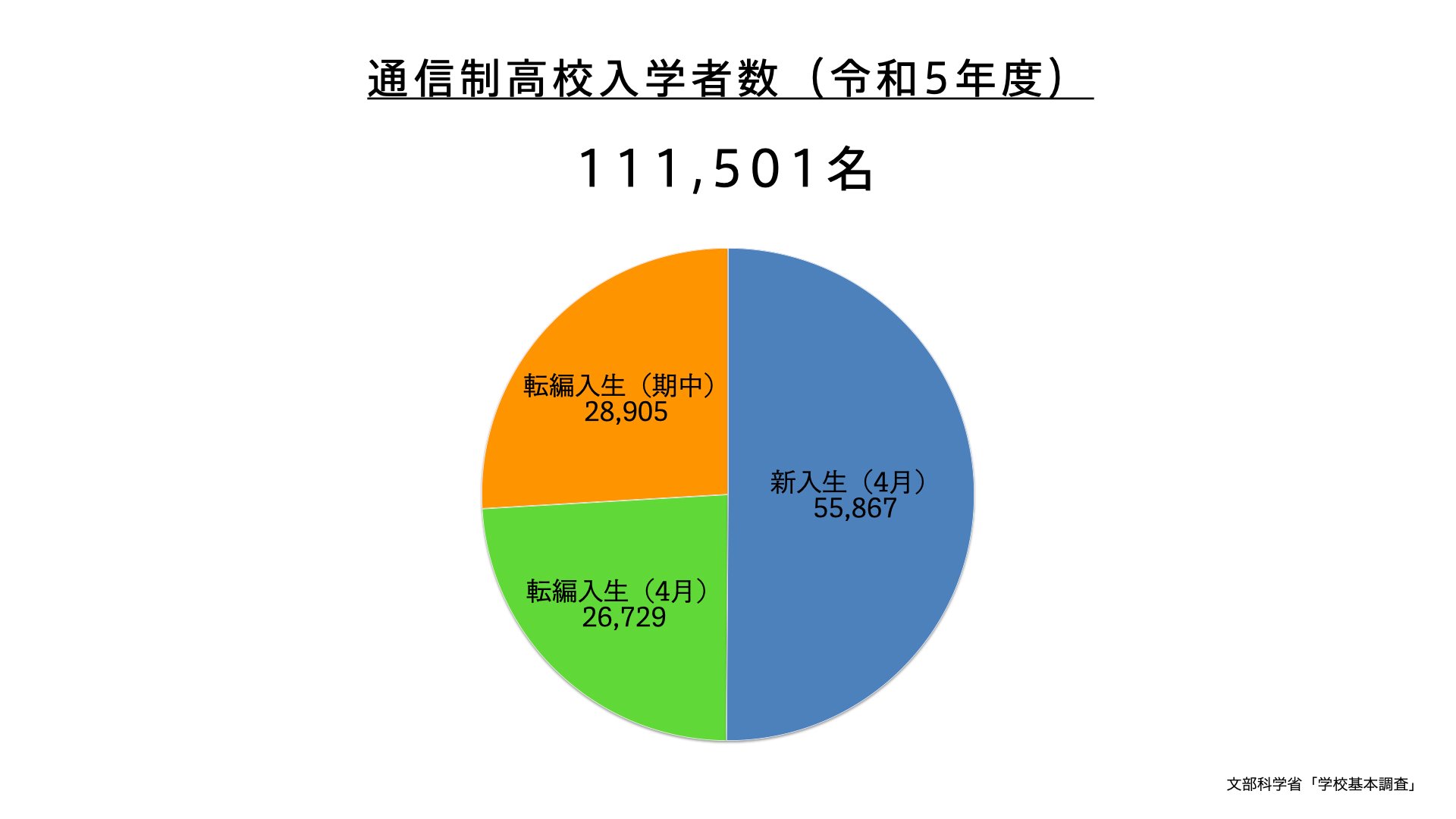 通信制高校の新入生と転編入生推移.001