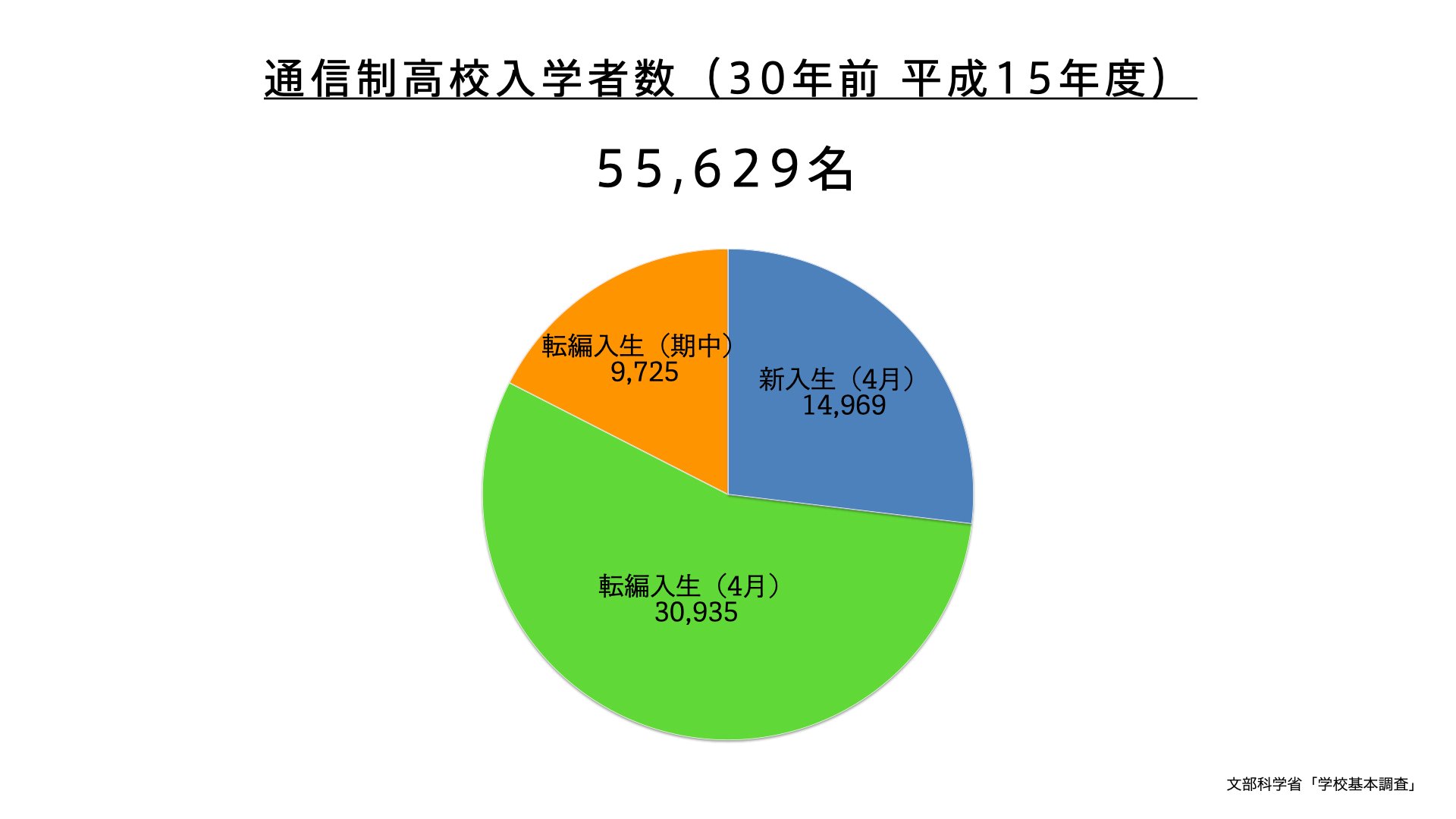 通信制高校の新入生と転編入生推移.002