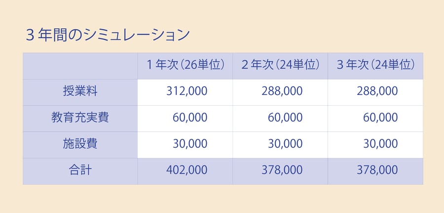 3年間のシミュレーション